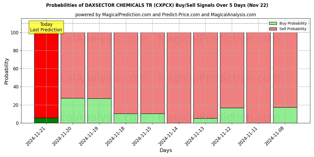 Probabilities of DAXSECTOR 화학물질 TR (CXPCX) Buy/Sell Signals Using Several AI Models Over 5 Days (22 Nov) 