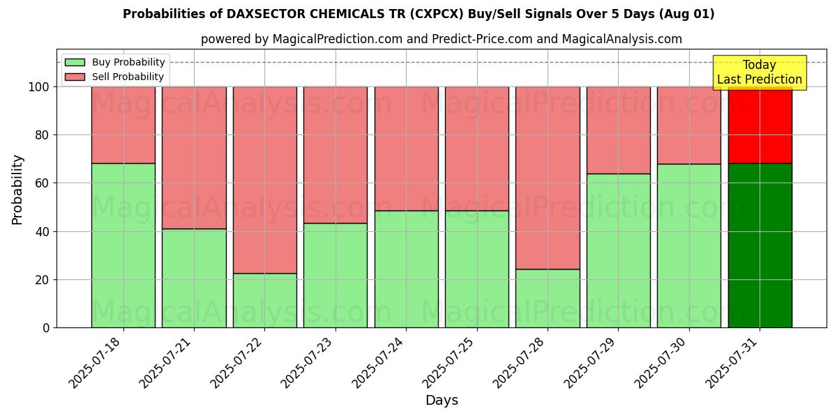 Probabilities of DAXSECTOR CHEMICALS TR (CXPCX) Buy/Sell Signals Using Several AI Models Over 5 Days (31 Jul) 
