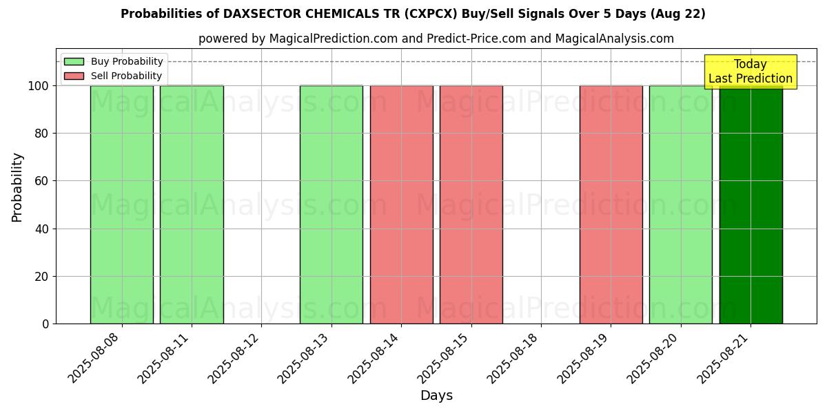 Probabilities of DAXSECTOR CHEMICALS TR (CXPCX) Buy/Sell Signals Using Several AI Models Over 5 Days (16 Aug) 
