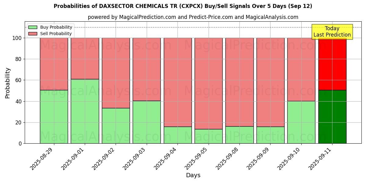 Probabilities of DAXSECTOR 化学TR (CXPCX) Buy/Sell Signals Using Several AI Models Over 5 Days (12 Sep) 