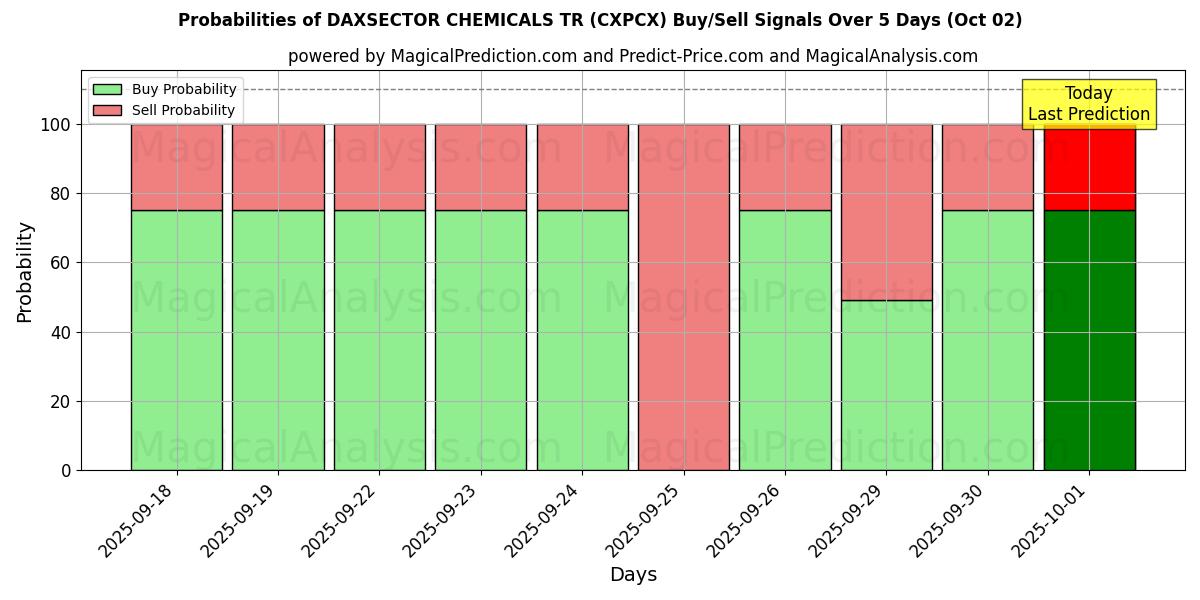 Probabilities of DAXSECTOR CHEMICALS TR (CXPCX) Buy/Sell Signals Using Several AI Models Over 5 Days (02 Oct) 