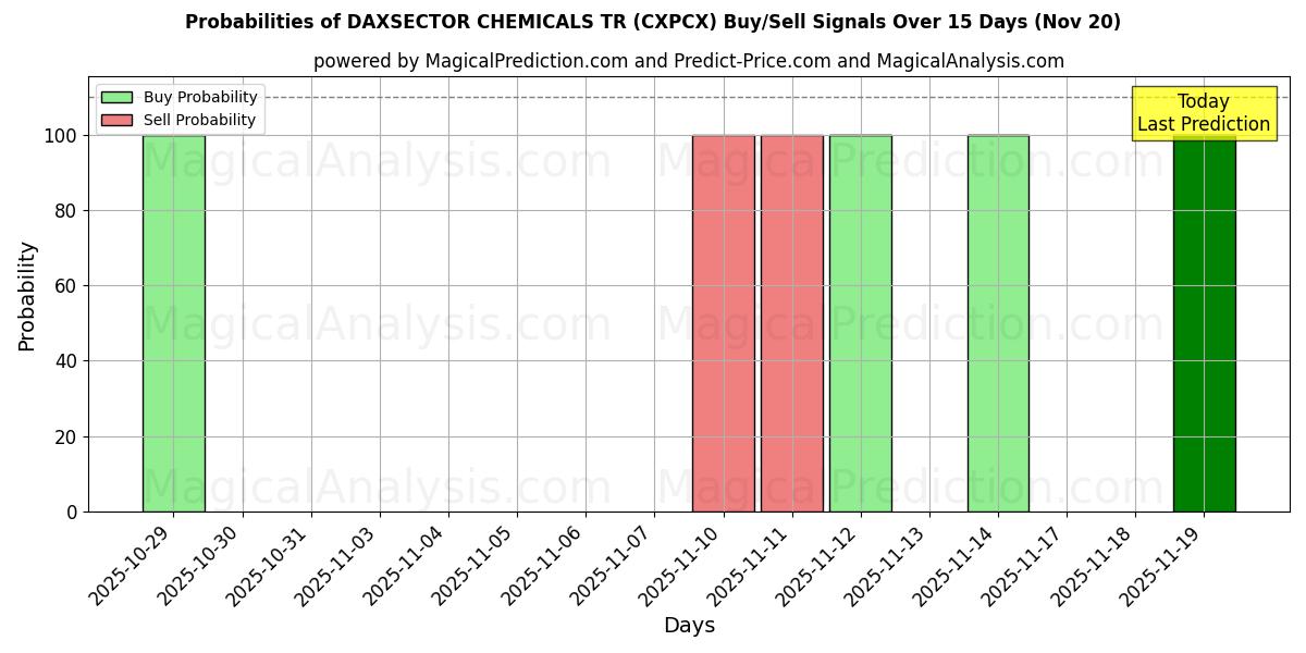 Probabilities of DAXSECTOR CHEMICALS TR (CXPCX) Buy/Sell Signals Using Several AI Models Over 5 Days (20 Nov) 