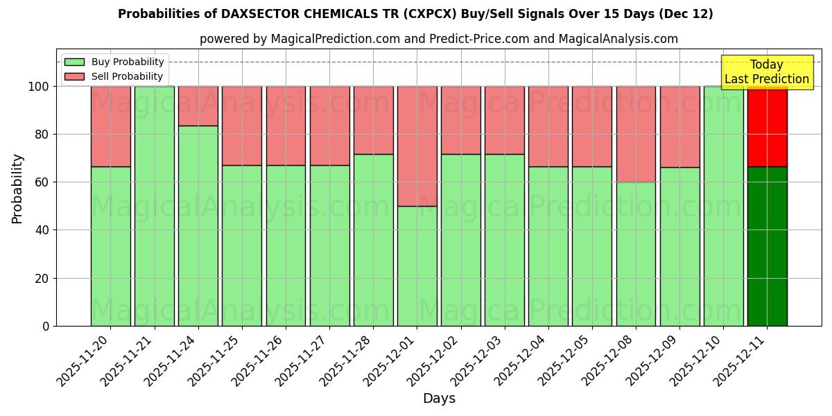 Probabilities of DAXSECTOR CHEMICALIËN TR (CXPCX) Buy/Sell Signals Using Several AI Models Over 5 Days (12 Dec) 