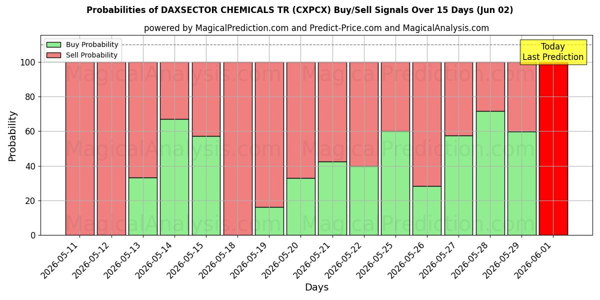 Probabilities of DAXSECTOR CHEMICALS TR (CXPCX) Buy/Sell Signals Using Several AI Models Over 5 Days (02 Jun) 