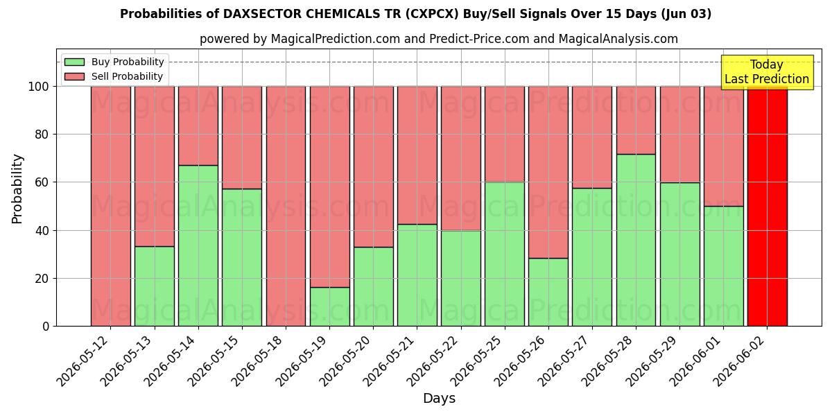 Probabilities of داكسسيكتور للكيماويات TR (CXPCX) Buy/Sell Signals Using Several AI Models Over 5 Days (03 Jun) 