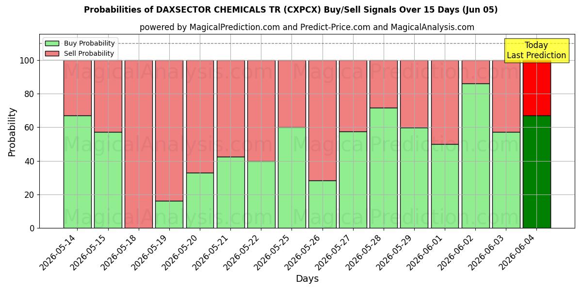 Probabilities of DAXSECTOR CHEMICALS TR (CXPCX) Buy/Sell Signals Using Several AI Models Over 5 Days (05 Jun) 