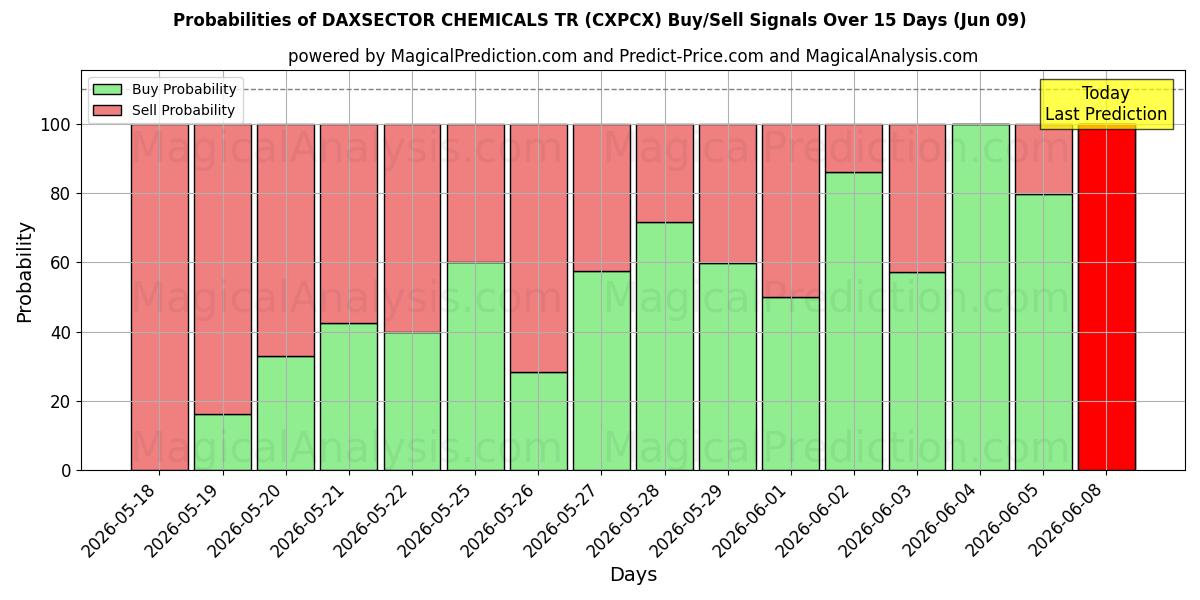 Probabilities of DAXSECTOR CHEMICALS TR (CXPCX) Buy/Sell Signals Using Several AI Models Over 5 Days (09 Jun) 