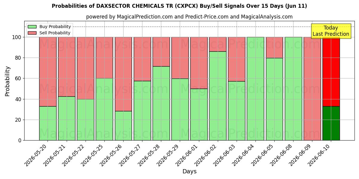 Probabilities of DAXSECTOR CHEMICALIËN TR (CXPCX) Buy/Sell Signals Using Several AI Models Over 5 Days (11 Jun) 
