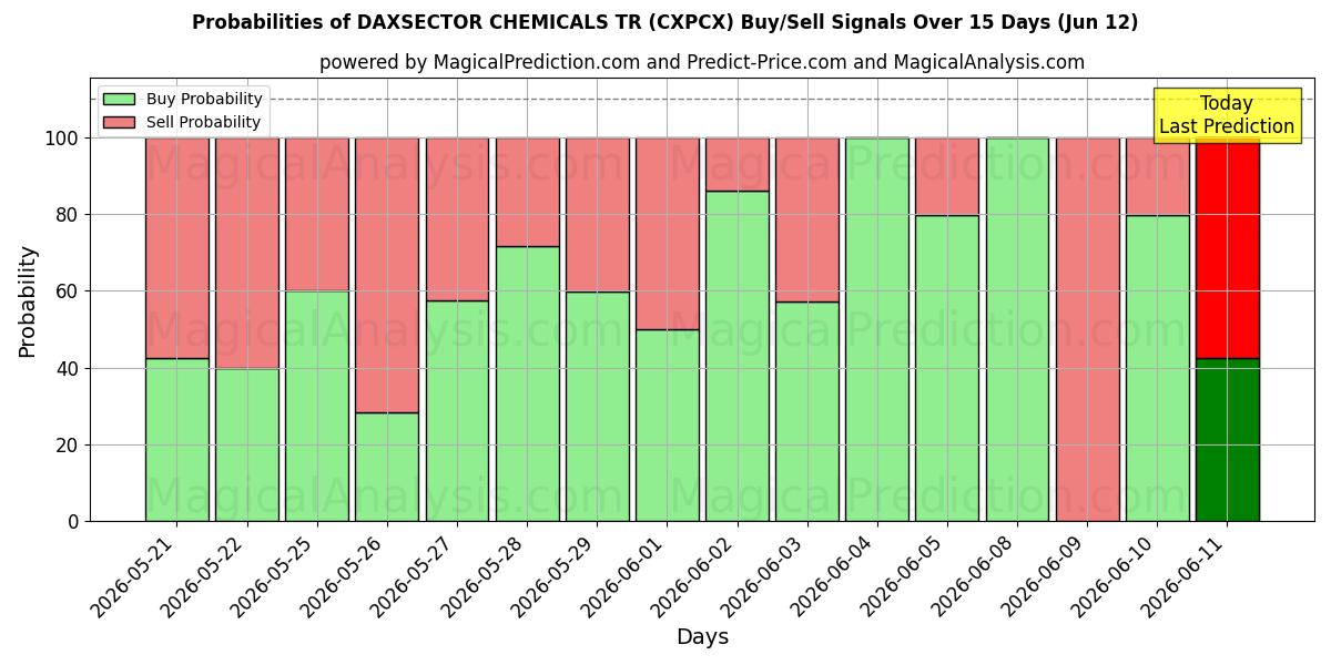 Probabilities of DAXSECTOR CHEMICALS TR (CXPCX) Buy/Sell Signals Using Several AI Models Over 5 Days (12 Jun) 
