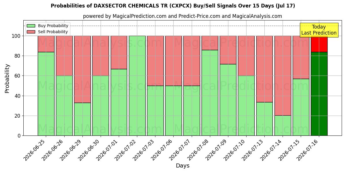 Probabilities of DAXSECTOR CHEMICALS TR (CXPCX) Buy/Sell Signals Using Several AI Models Over 5 Days (17 Jul) 