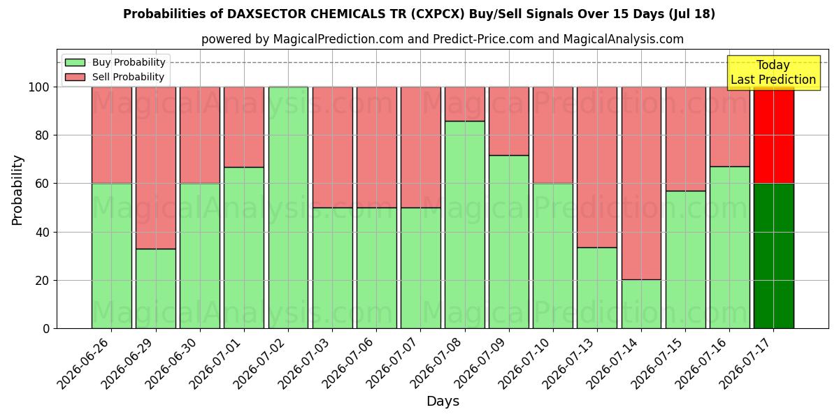 Probabilities of ダクセクターケミカルズ TR (CXPCX) Buy/Sell Signals Using Several AI Models Over 5 Days (18 Jul) 