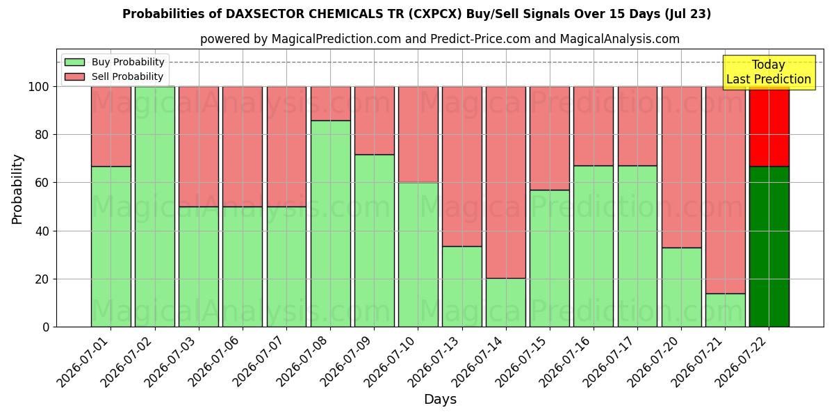 Probabilities of DAXSECTOR CHEMICALS TR (CXPCX) Buy/Sell Signals Using Several AI Models Over 5 Days (23 Jul) 
