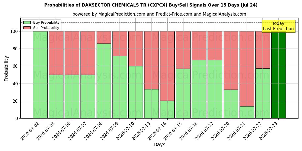 Probabilities of DAXSECTOR CHEMICALS TR (CXPCX) Buy/Sell Signals Using Several AI Models Over 5 Days (24 Jul) 