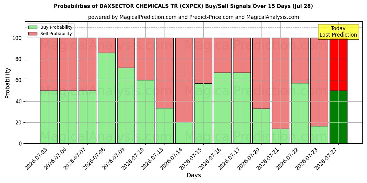 Probabilities of DAXSECTOR 화학물질 TR (CXPCX) Buy/Sell Signals Using Several AI Models Over 5 Days (28 Jul) 