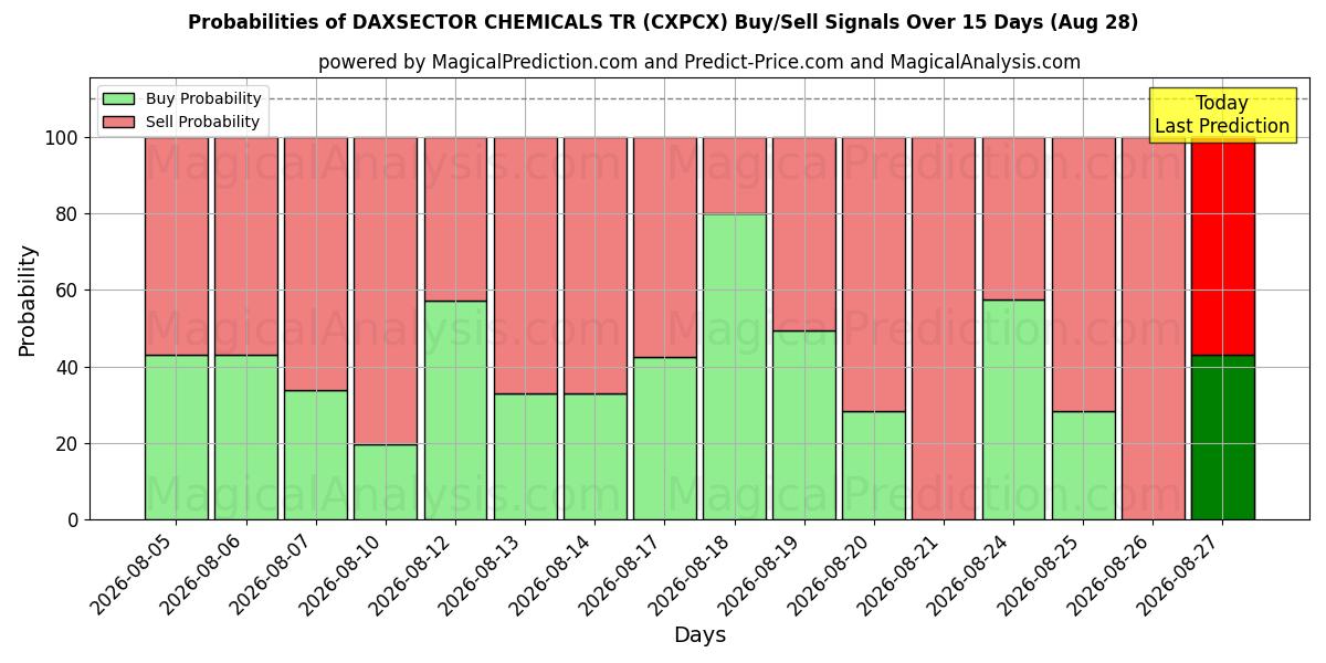Probabilities of DAXSECTOR CHEMICALS TR (CXPCX) Buy/Sell Signals Using Several AI Models Over 5 Days (28 Aug) 