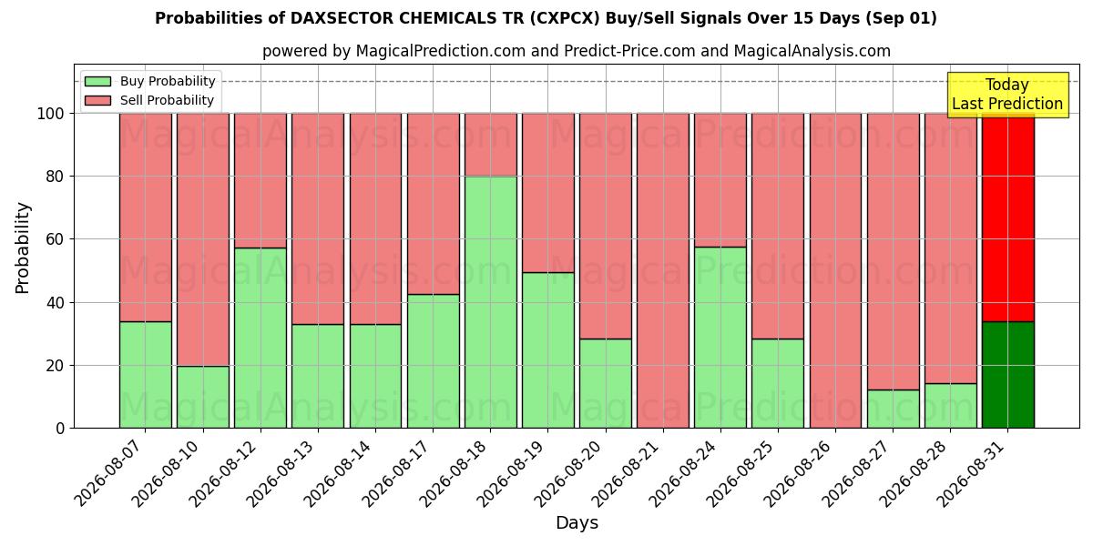 Probabilities of داكسسيكتور للكيماويات TR (CXPCX) Buy/Sell Signals Using Several AI Models Over 5 Days (01 Sep) 