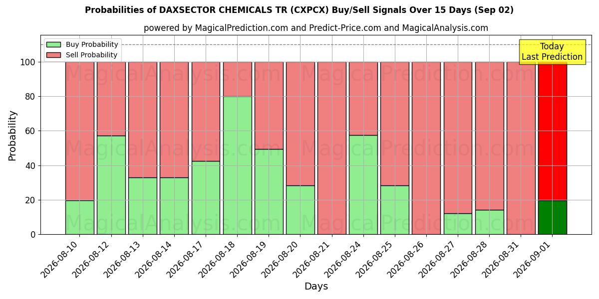 Probabilities of DAXSECTOR CHEMICALS TR (CXPCX) Buy/Sell Signals Using Several AI Models Over 5 Days (02 Sep) 