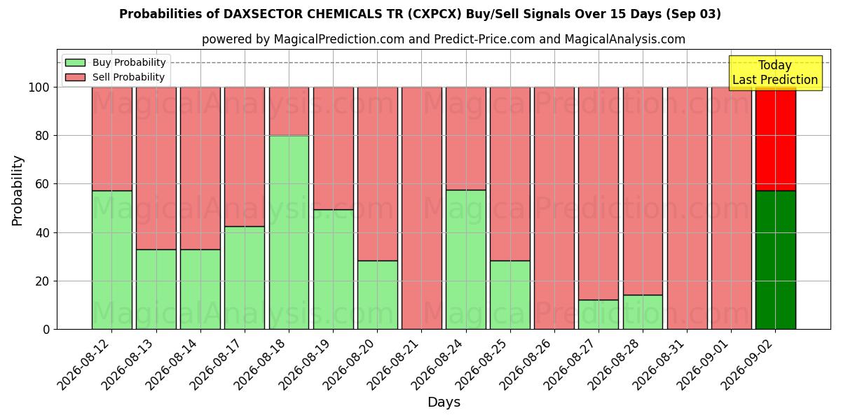 Probabilities of DAXSECTOR CHEMICALS TR (CXPCX) Buy/Sell Signals Using Several AI Models Over 5 Days (03 Sep) 