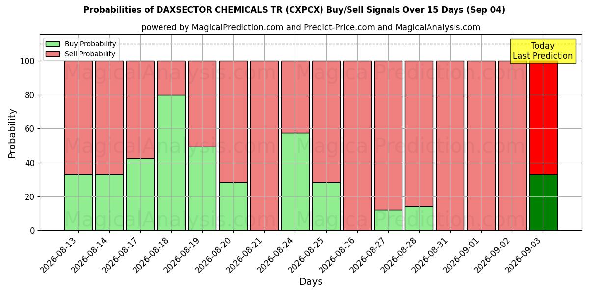 Probabilities of DAXSECTOR CHEMICALS TR (CXPCX) Buy/Sell Signals Using Several AI Models Over 5 Days (04 Sep) 