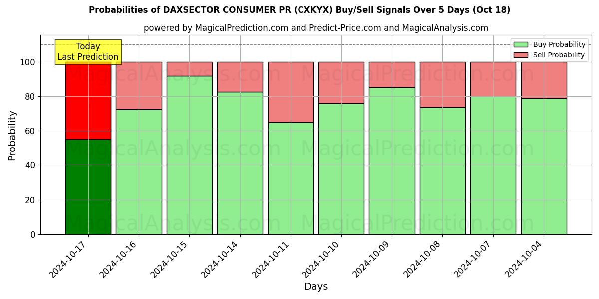 Probabilities of DAXSECTOR 소비자 홍보 (CXKYX) Buy/Sell Signals Using Several AI Models Over 5 Days (18 Oct) 