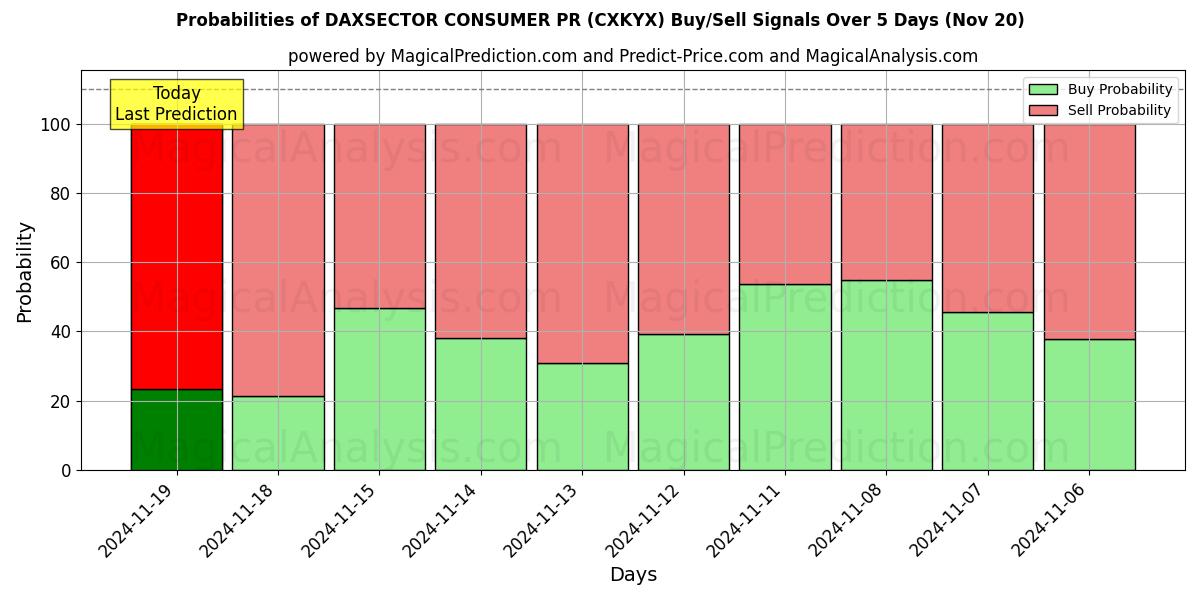 Probabilities of DAXSECTOR CONSUMER PR (CXKYX) Buy/Sell Signals Using Several AI Models Over 5 Days (20 Nov) 