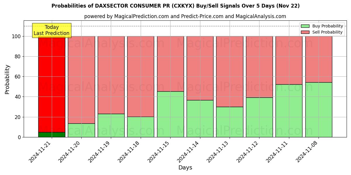 Probabilities of داكسسيكتور المستهلك العلاقات العامة (CXKYX) Buy/Sell Signals Using Several AI Models Over 5 Days (21 Nov) 