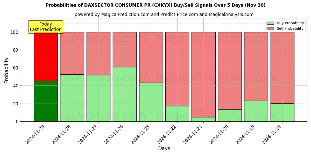 Probabilities of DAXSECTOR 消費者 PR (CXKYX) Buy/Sell Signals Using Several AI Models Over 5 Days (30 Nov) 