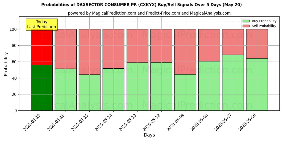 Probabilities of DAXSECTOR CONSUMER PR (CXKYX) Buy/Sell Signals Using Several AI Models Over 5 Days (20 May) 