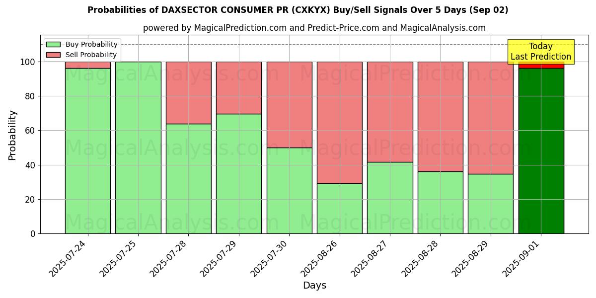 Probabilities of داكسسيكتور المستهلك العلاقات العامة (CXKYX) Buy/Sell Signals Using Several AI Models Over 5 Days (02 Sep) 