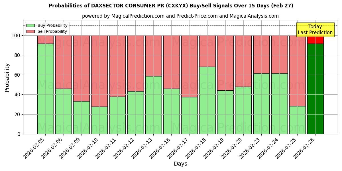 Probabilities of DAXSECTOR CONSUMER PR (CXKYX) Buy/Sell Signals Using Several AI Models Over 5 Days (27 Feb) 