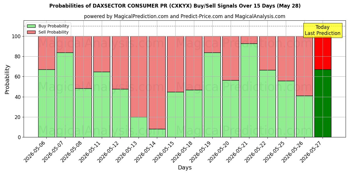 Probabilities of DAXSECTOR 소비자 홍보 (CXKYX) Buy/Sell Signals Using Several AI Models Over 5 Days (28 May) 