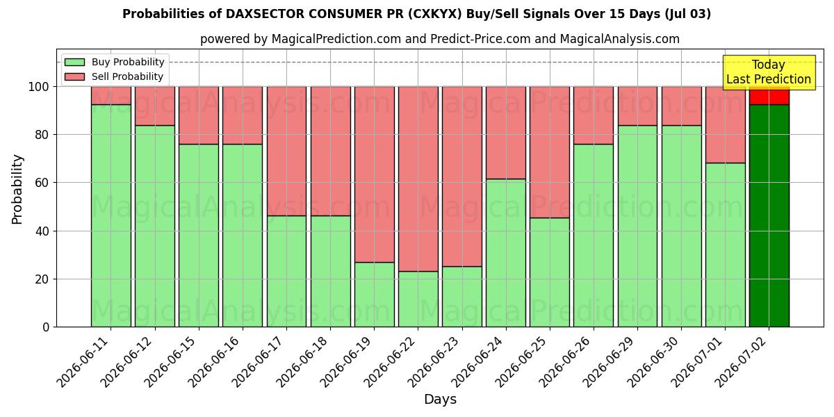 Probabilities of DAXSECTOR CONSUMER PR (CXKYX) Buy/Sell Signals Using Several AI Models Over 5 Days (03 Jul) 