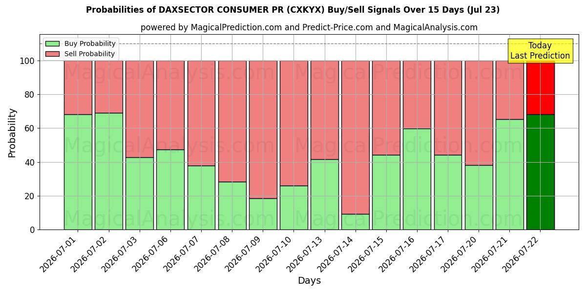 Probabilities of DAXSECTOR 소비자 홍보 (CXKYX) Buy/Sell Signals Using Several AI Models Over 5 Days (23 Jul) 