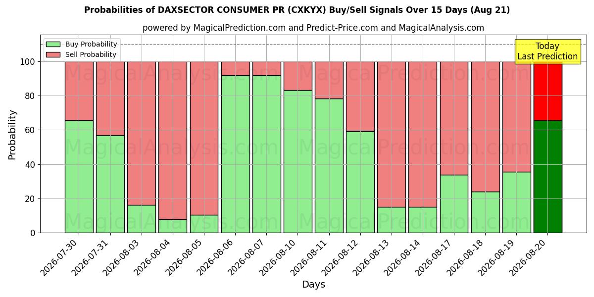 Probabilities of DAXSECTOR CONSUMER PR (CXKYX) Buy/Sell Signals Using Several AI Models Over 5 Days (21 Aug) 