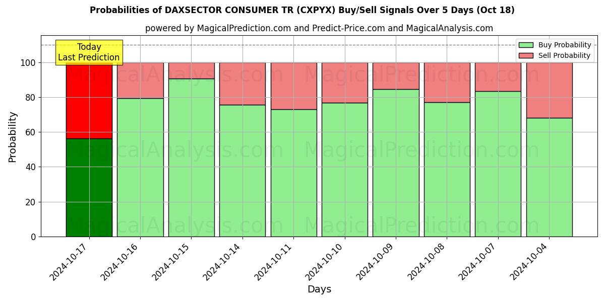 Probabilities of DAXSECTOR CONSUMER TR (CXPYX) Buy/Sell Signals Using Several AI Models Over 5 Days (18 Oct) 