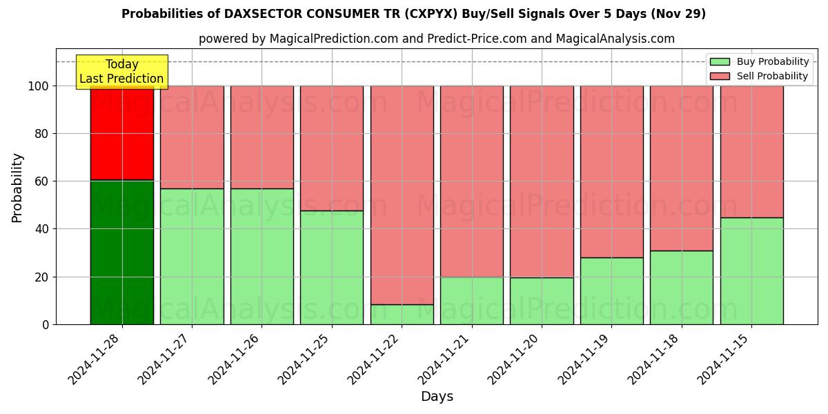 Probabilities of DAXSECTOR CONSUMER TR (CXPYX) Buy/Sell Signals Using Several AI Models Over 5 Days (29 Nov) 