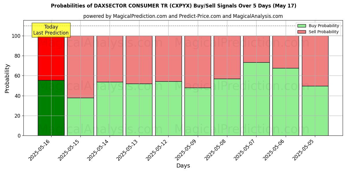 Probabilities of داكسسيكتور كونسيومر تر (CXPYX) Buy/Sell Signals Using Several AI Models Over 5 Days (17 May) 