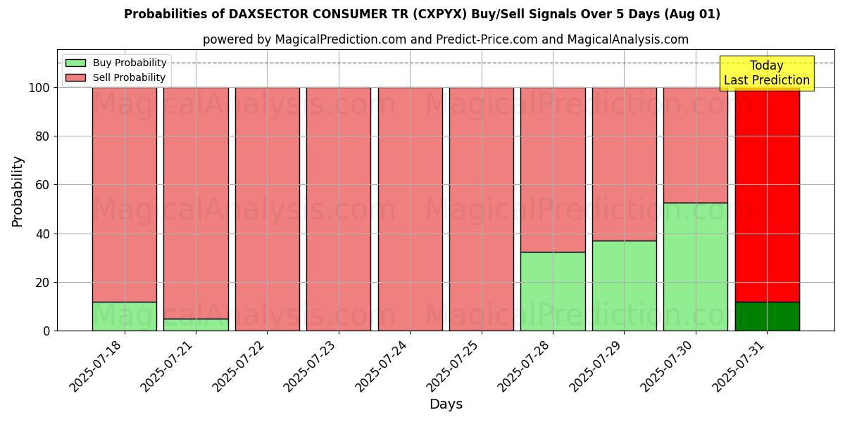 Probabilities of DAXSECTOR ПОТРЕБИТЕЛЬСКИЙ TR (CXPYX) Buy/Sell Signals Using Several AI Models Over 5 Days (31 Jul) 