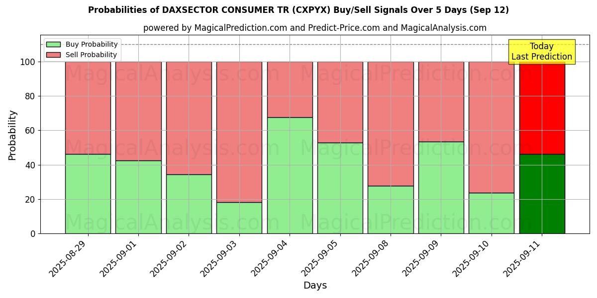 Probabilities of DAXSECTOR CONSUMIDOR TR (CXPYX) Buy/Sell Signals Using Several AI Models Over 5 Days (12 Sep) 