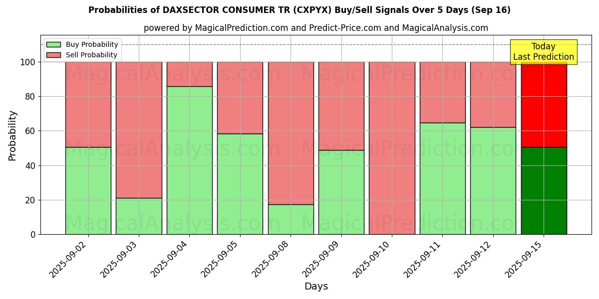 Probabilities of DAXSECTOR CONSUMER TR (CXPYX) Buy/Sell Signals Using Several AI Models Over 5 Days (16 Sep) 
