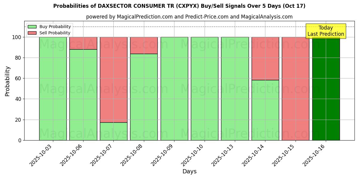 Probabilities of DAXSECTOR CONSUMER TR (CXPYX) Buy/Sell Signals Using Several AI Models Over 5 Days (17 Oct) 