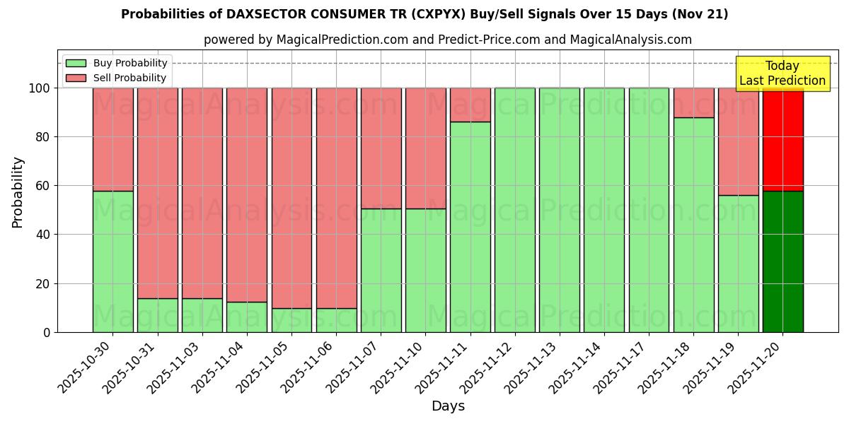 Probabilities of DAXSECTOR CONSUMER TR (CXPYX) Buy/Sell Signals Using Several AI Models Over 5 Days (21 Nov) 