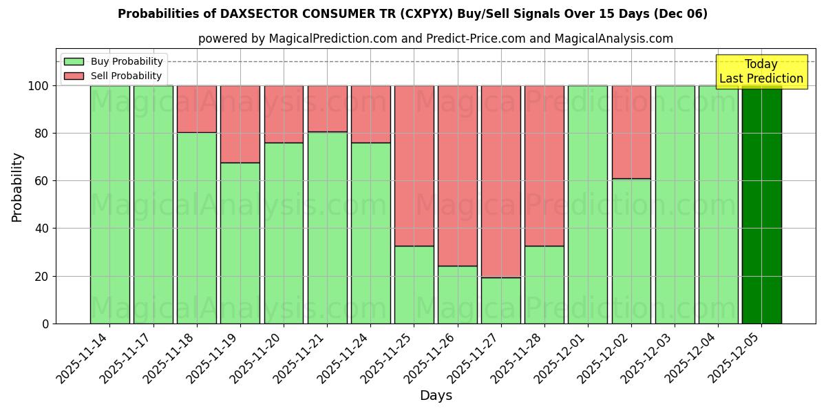 Probabilities of DAXSECTOR CONSUMER TR (CXPYX) Buy/Sell Signals Using Several AI Models Over 5 Days (06 Dec) 