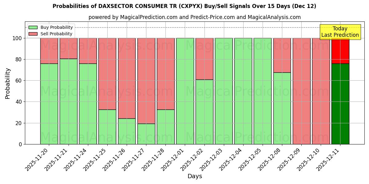 Probabilities of DAXSECTOR CONSUMER TR (CXPYX) Buy/Sell Signals Using Several AI Models Over 5 Days (12 Dec) 