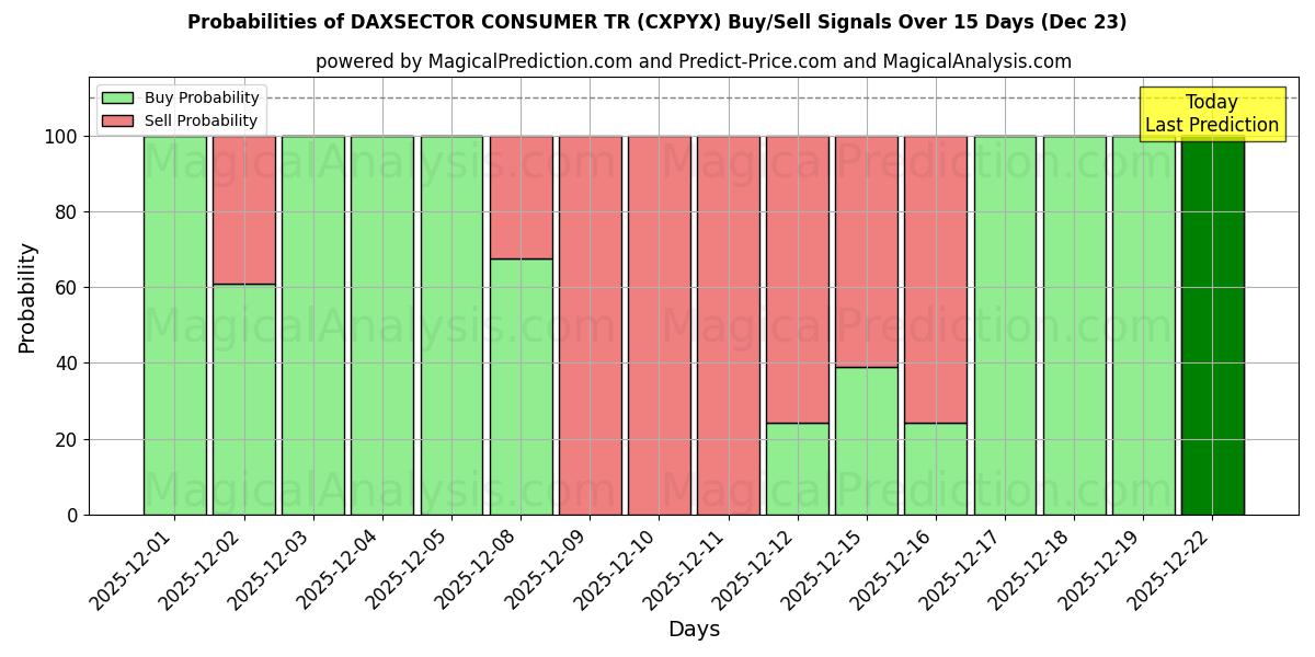 Probabilities of DAXSECTOR CONSUMER TR (CXPYX) Buy/Sell Signals Using Several AI Models Over 5 Days (23 Dec) 