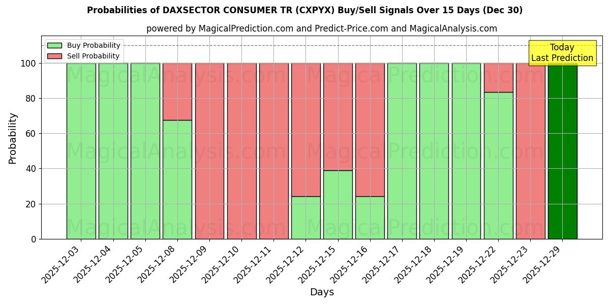 Probabilities of DAXSECTOR CONSUMER TR (CXPYX) Buy/Sell Signals Using Several AI Models Over 5 Days (30 Dec) 