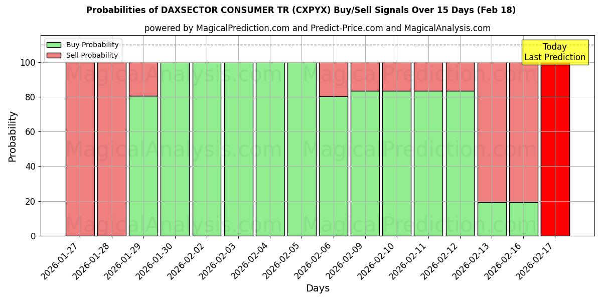 Probabilities of DAXSECTOR CONSUMER TR (CXPYX) Buy/Sell Signals Using Several AI Models Over 5 Days (18 Feb) 