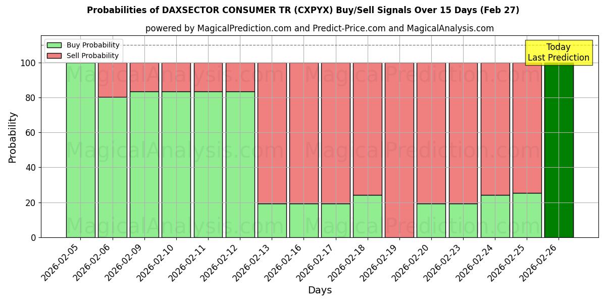 Probabilities of داكسسيكتور كونسيومر تر (CXPYX) Buy/Sell Signals Using Several AI Models Over 5 Days (27 Feb) 