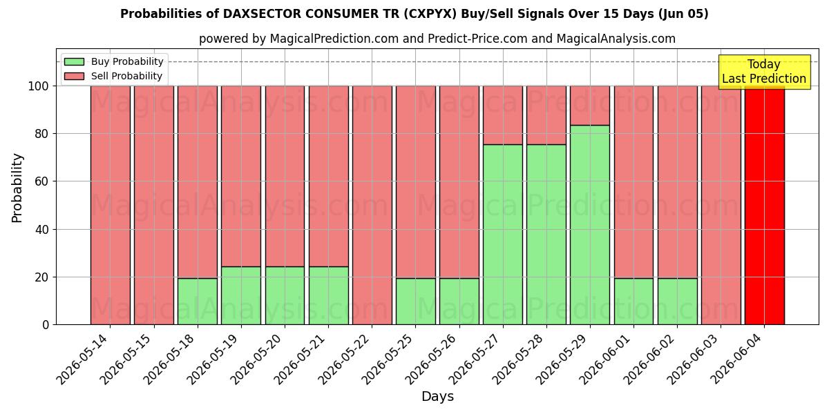Probabilities of DAXSECTOR CONSUMIDOR TR (CXPYX) Buy/Sell Signals Using Several AI Models Over 5 Days (05 Jun) 