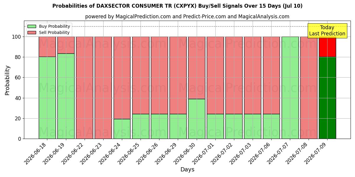 Probabilities of DAXSECTOR CONSUMER TR (CXPYX) Buy/Sell Signals Using Several AI Models Over 5 Days (10 Jul) 